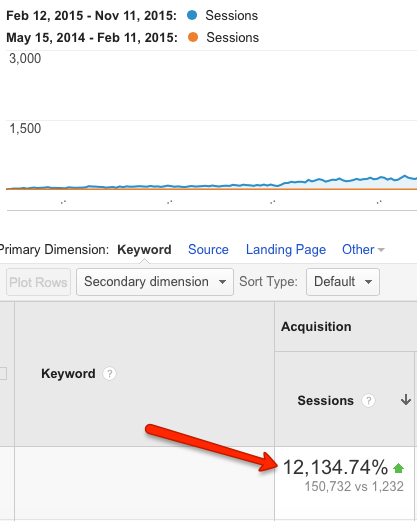 SEO Case Study: 11,065% More Organic Traffic In 6 Months