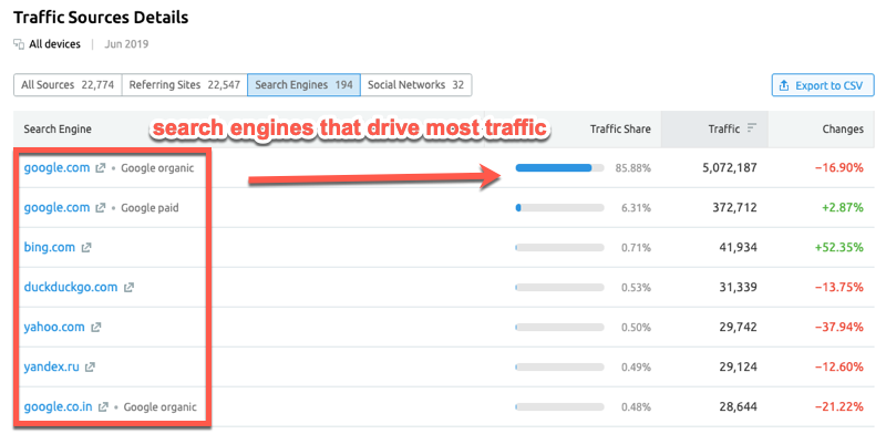 Looking at which search engines drive the most traffic